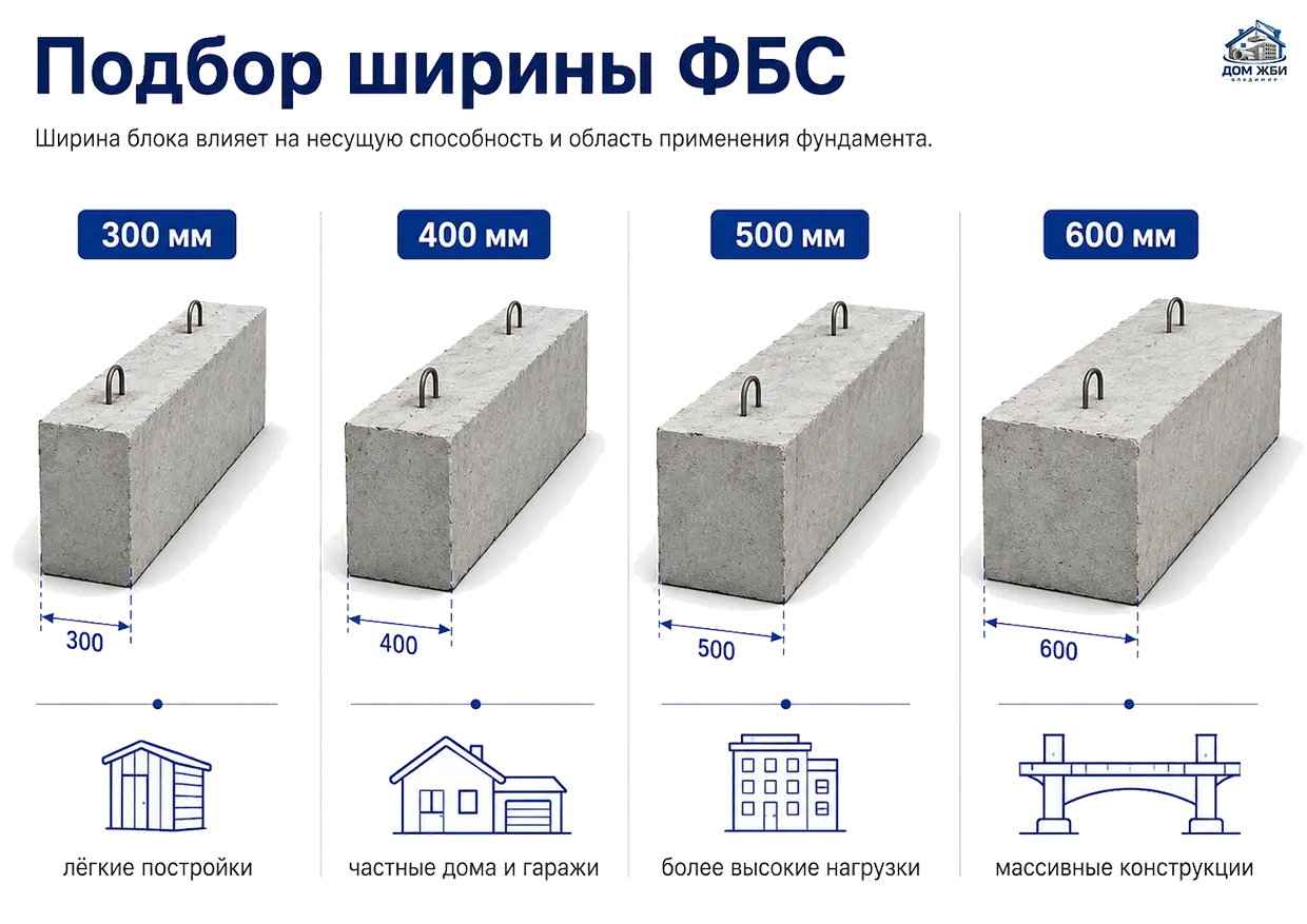 Подбор ширины ФБС 300 400 500 600 мм