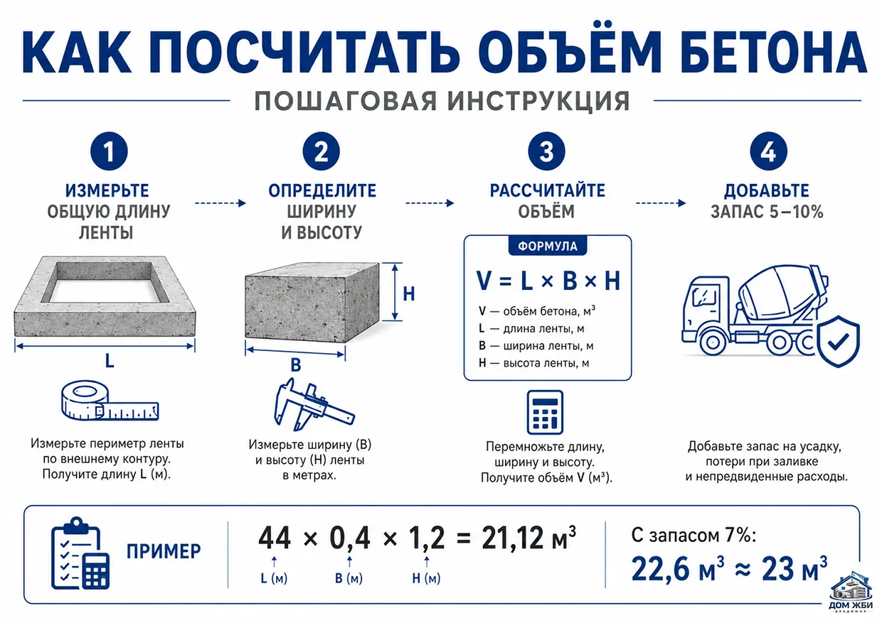 Пошаговый расчет объема бетона для ленточного фундамента