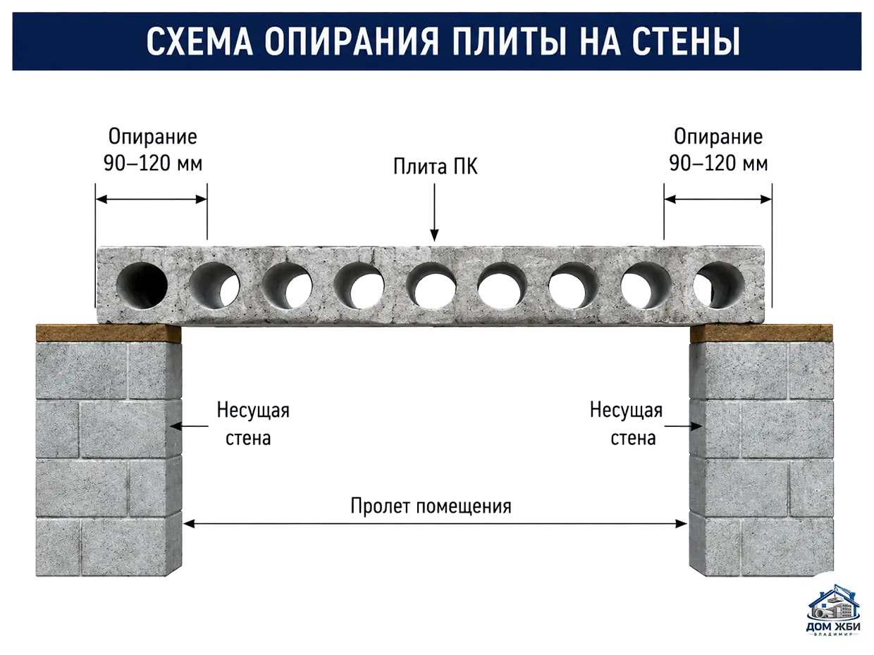 Схема опирания плиты ПК на несущие стены дома