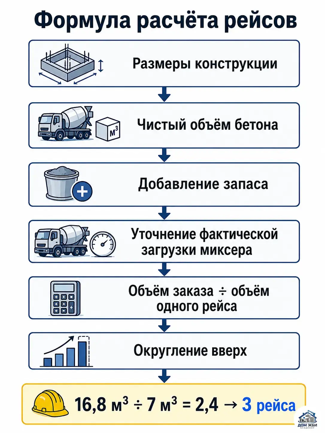 Формула расчёта количества рейсов бетономешалки