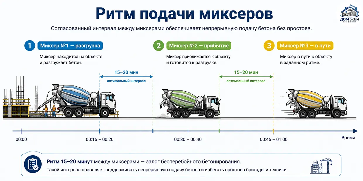 Схема последовательной подачи миксеров на строительный объект
